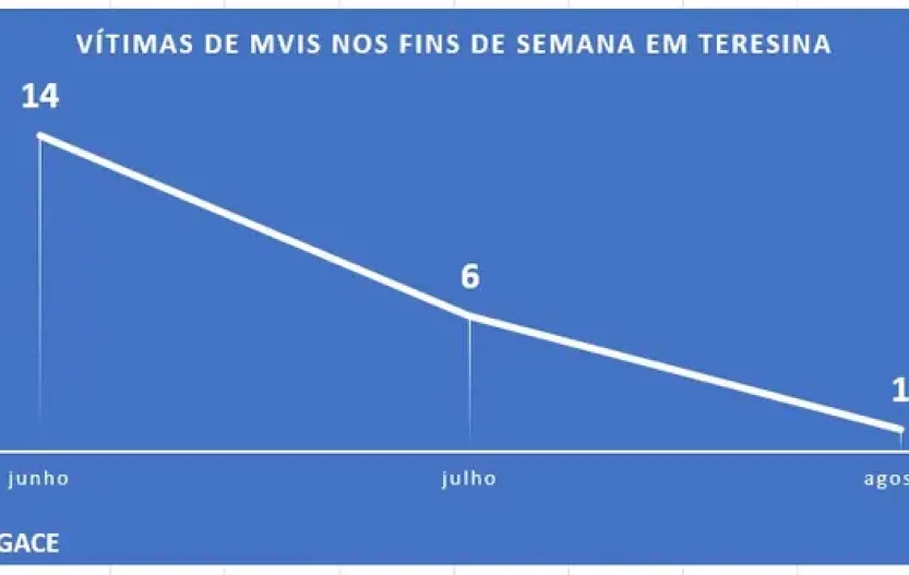 vitimas-de-mvis-nos-fins-de-semana-em-teresina.jpeg.800x0_q75_crop.webp.webp